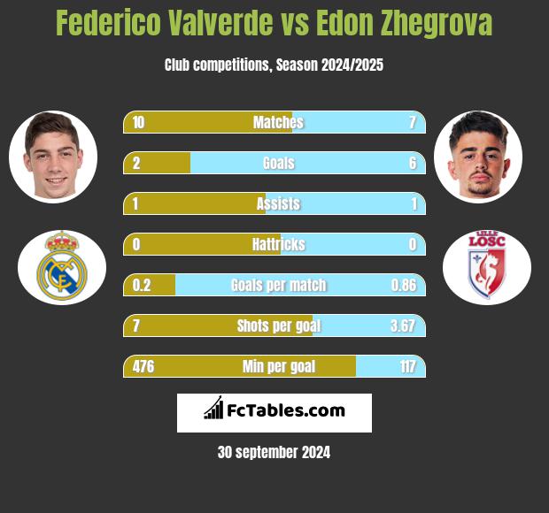 Federico Valverde vs Edon Zhegrova h2h player stats