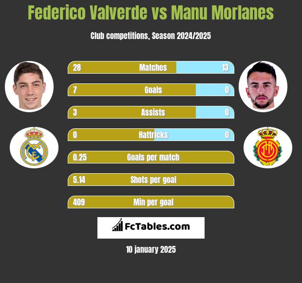 Federico Valverde vs Manu Morlanes h2h player stats