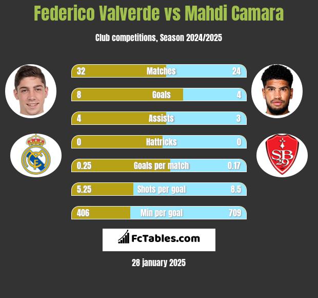 Federico Valverde vs Mahdi Camara h2h player stats