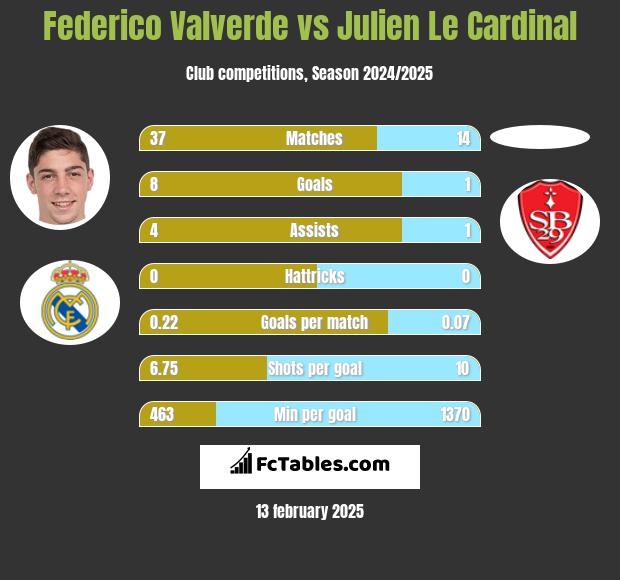 Federico Valverde vs Julien Le Cardinal h2h player stats