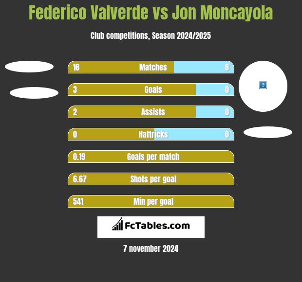 Federico Valverde vs Jon Moncayola h2h player stats