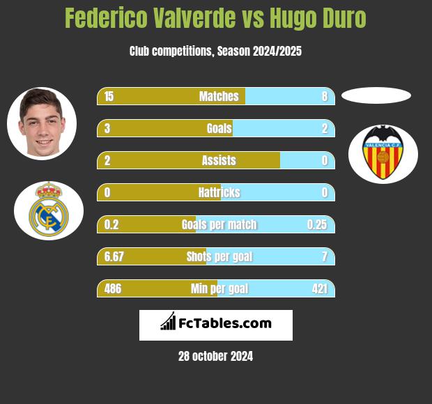 Federico Valverde vs Hugo Duro h2h player stats