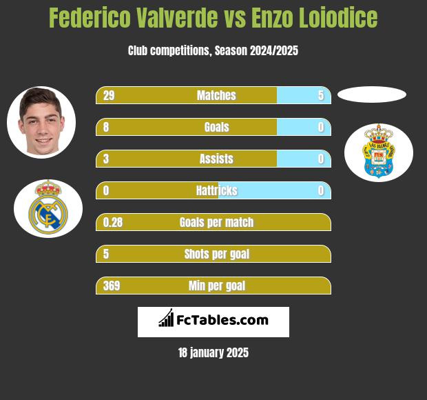 Federico Valverde vs Enzo Loiodice h2h player stats