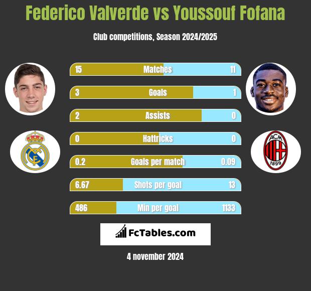 Federico Valverde vs Youssouf Fofana h2h player stats