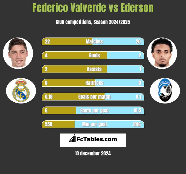 Federico Valverde vs Ederson h2h player stats