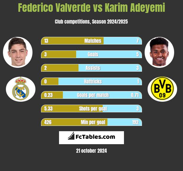 Federico Valverde vs Karim Adeyemi h2h player stats