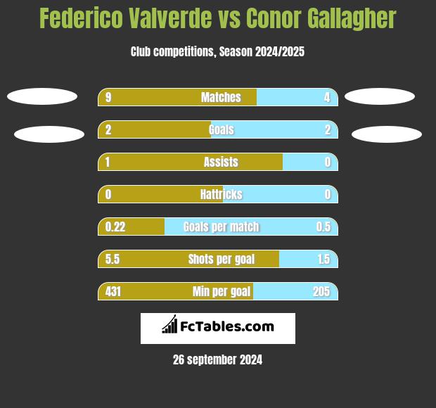 Federico Valverde vs Conor Gallagher h2h player stats