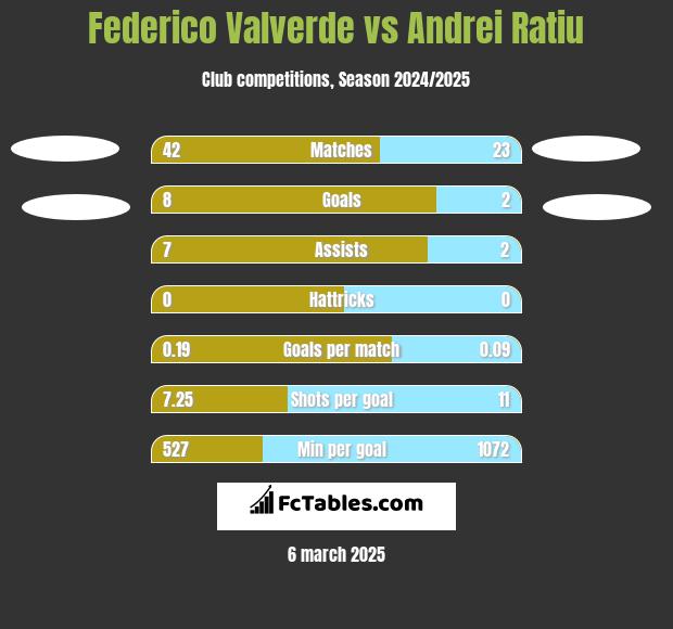 Federico Valverde vs Andrei Ratiu h2h player stats