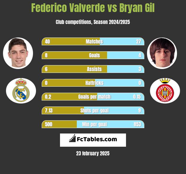 Federico Valverde vs Bryan Gil h2h player stats