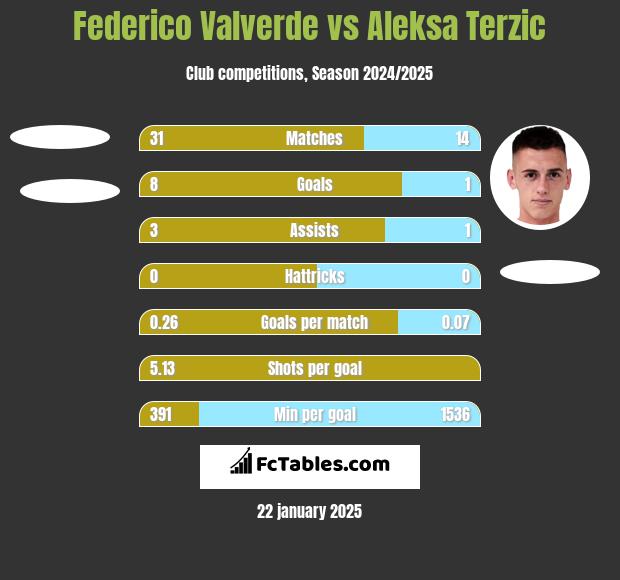 Federico Valverde vs Aleksa Terzic h2h player stats