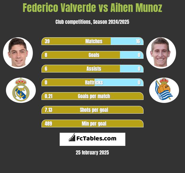 Federico Valverde vs Aihen Munoz h2h player stats