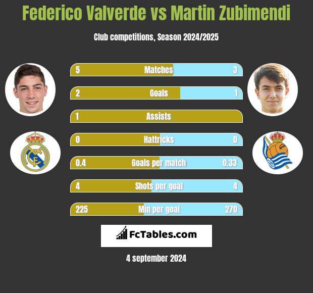 Federico Valverde vs Martin Zubimendi h2h player stats