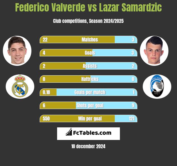 Federico Valverde vs Lazar Samardzic h2h player stats