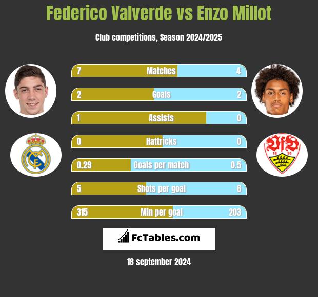 Federico Valverde vs Enzo Millot h2h player stats