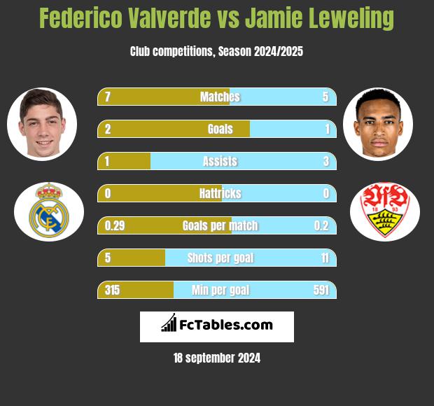 Federico Valverde vs Jamie Leweling h2h player stats