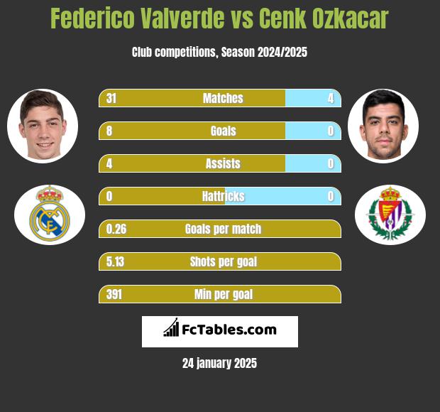 Federico Valverde vs Cenk Ozkacar h2h player stats