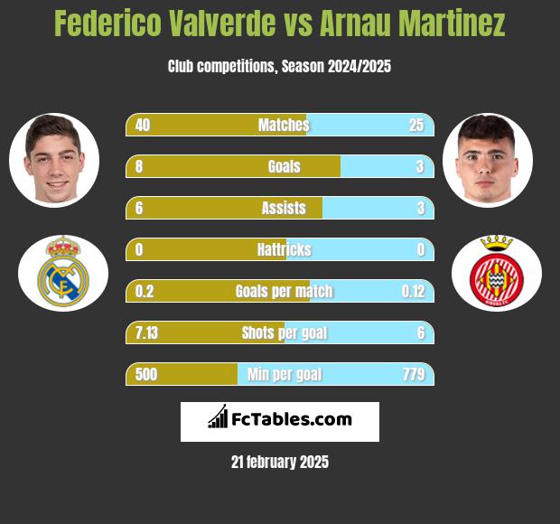 Federico Valverde vs Arnau Martinez h2h player stats