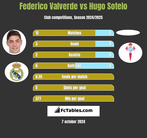 Federico Valverde vs Hugo Sotelo h2h player stats