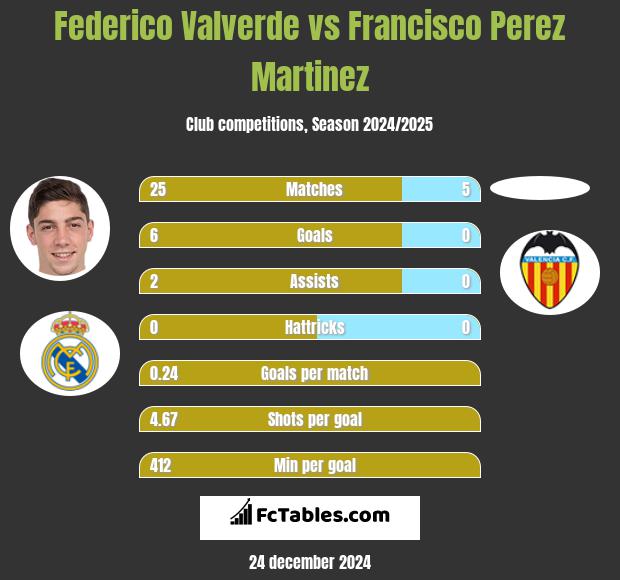 Federico Valverde vs Francisco Perez Martinez h2h player stats