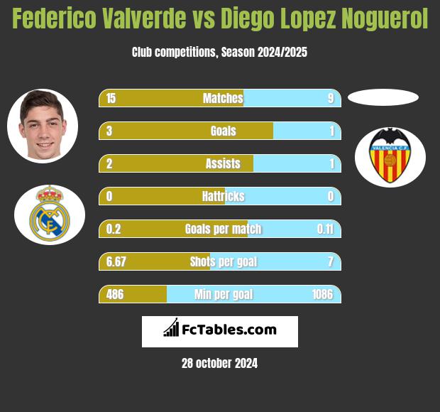 Federico Valverde vs Diego Lopez Noguerol h2h player stats