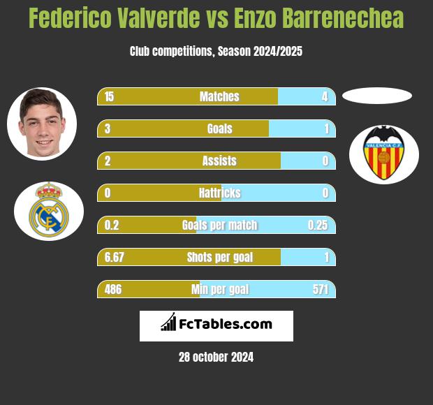 Federico Valverde vs Enzo Barrenechea h2h player stats