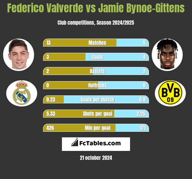 Federico Valverde vs Jamie Bynoe-Gittens h2h player stats