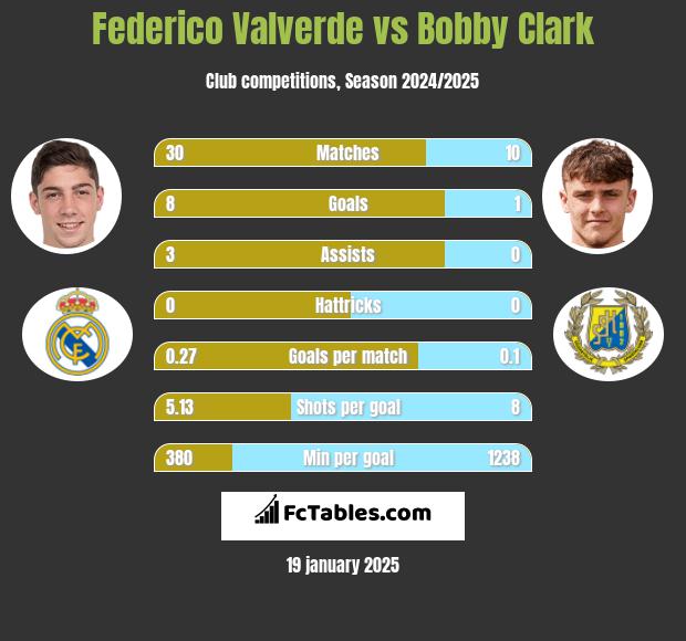 Federico Valverde vs Bobby Clark h2h player stats