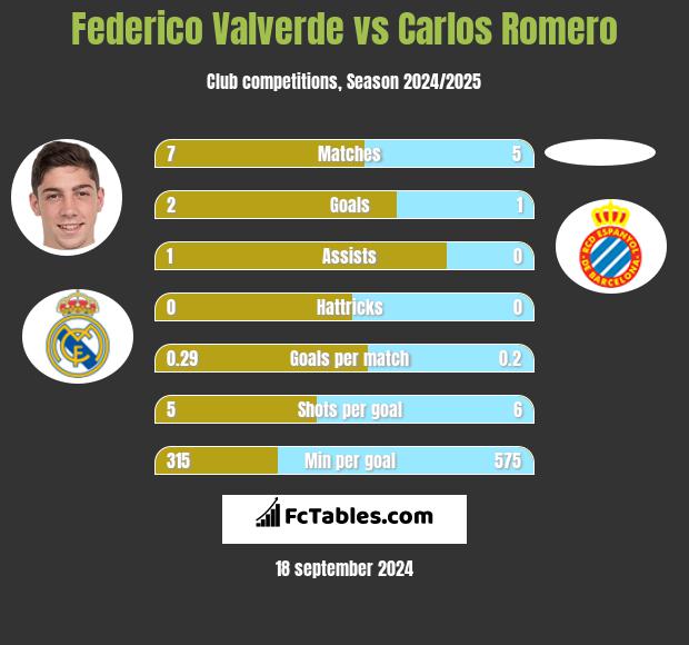 Federico Valverde vs Carlos Romero h2h player stats