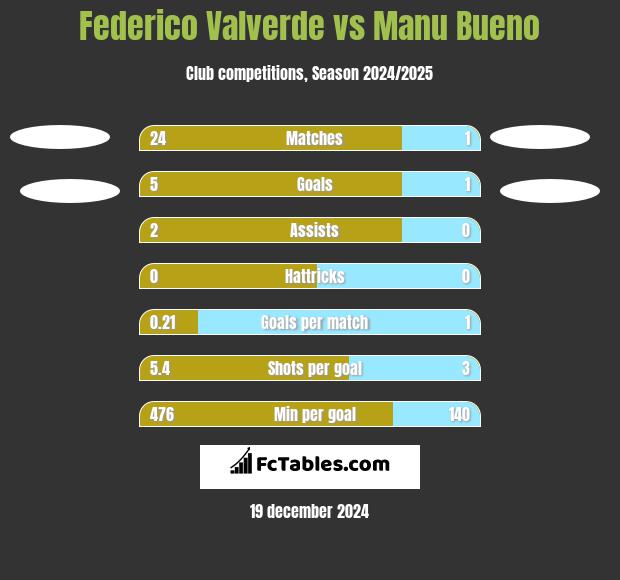 Federico Valverde vs Manu Bueno h2h player stats