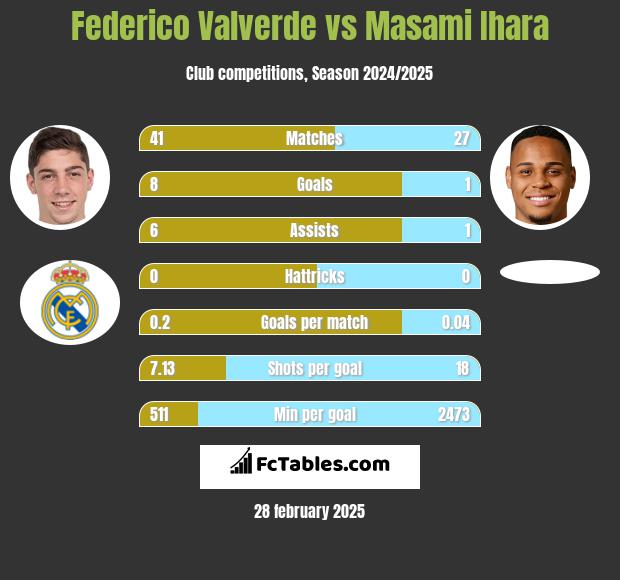 Federico Valverde vs Masami Ihara h2h player stats