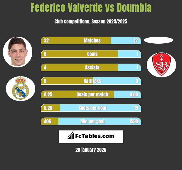 Federico Valverde vs Doumbia h2h player stats