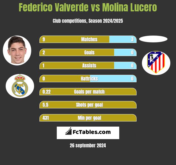 Federico Valverde vs Molina Lucero h2h player stats