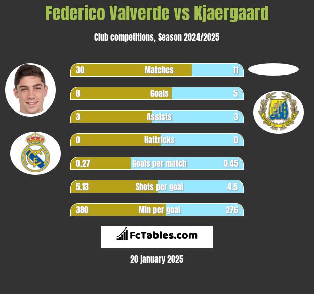 Federico Valverde vs Kjaergaard h2h player stats