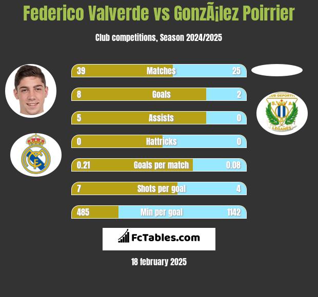 Federico Valverde vs GonzÃ¡lez Poirrier h2h player stats