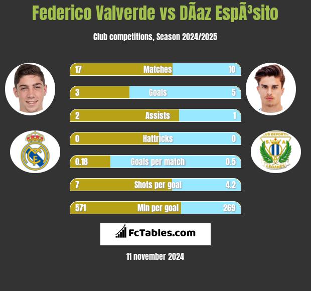 Federico Valverde vs DÃ­az EspÃ³sito h2h player stats