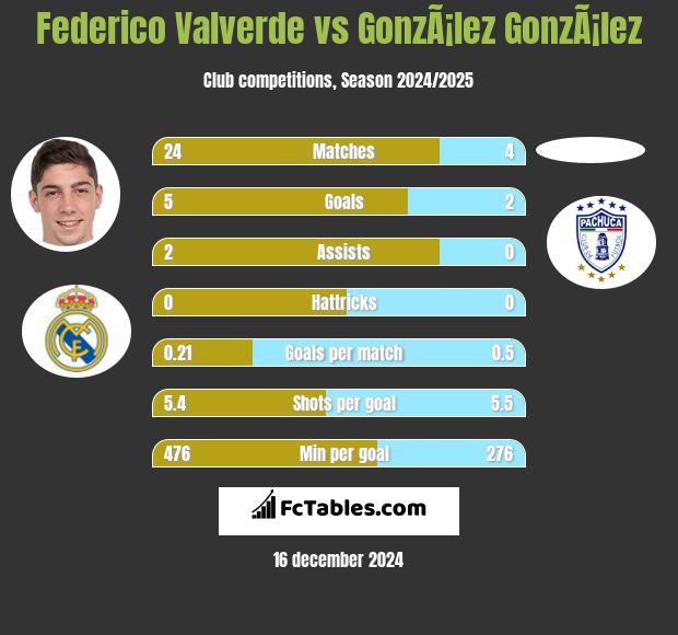 Federico Valverde vs GonzÃ¡lez GonzÃ¡lez h2h player stats