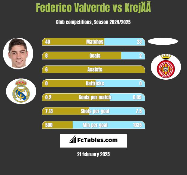 Federico Valverde vs KrejÄÃ­ h2h player stats