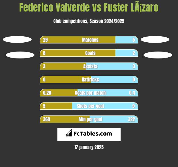 Federico Valverde vs Fuster LÃ¡zaro h2h player stats