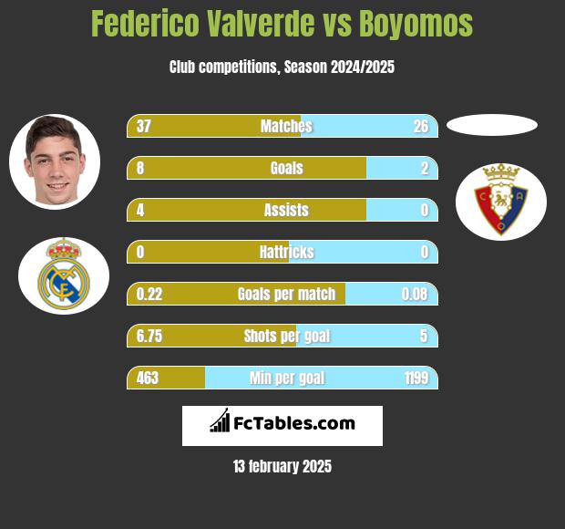 Federico Valverde vs Boyomos h2h player stats