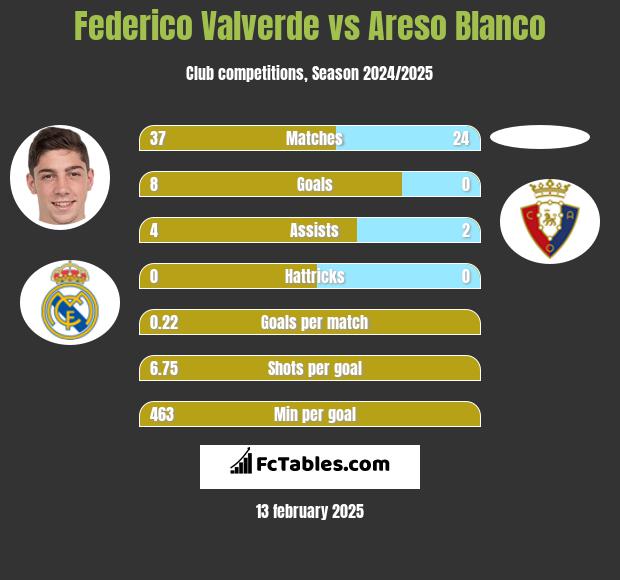 Federico Valverde vs Areso Blanco h2h player stats