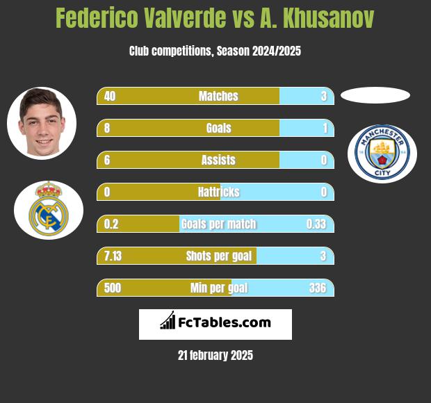 Federico Valverde vs A. Khusanov h2h player stats