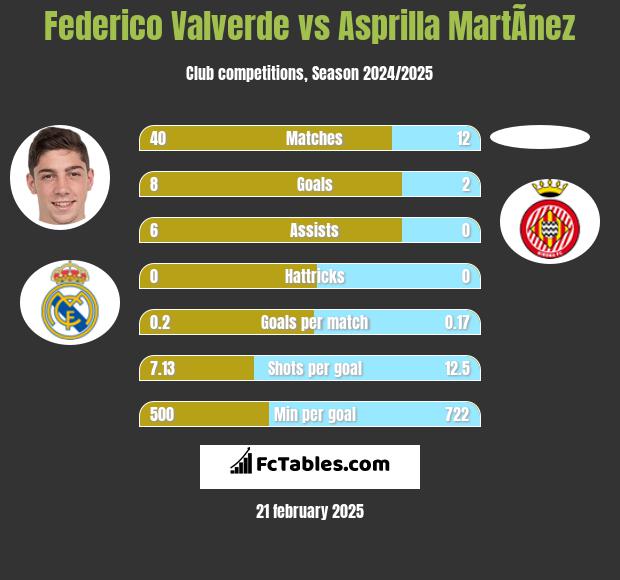 Federico Valverde vs Asprilla MartÃ­nez h2h player stats