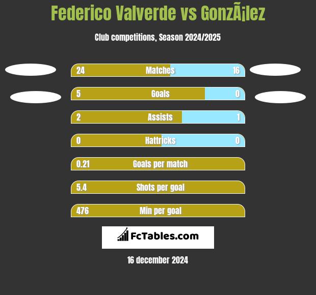 Federico Valverde vs GonzÃ¡lez h2h player stats