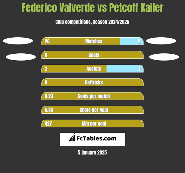 Federico Valverde vs Petcoff Kailer h2h player stats