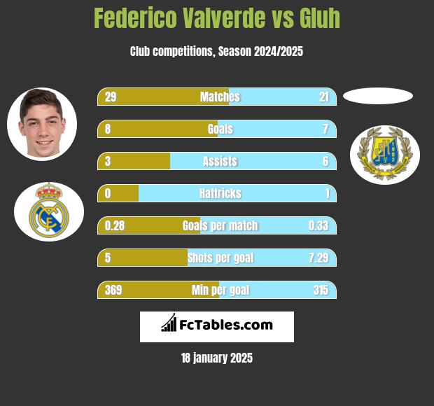 Federico Valverde vs Gluh h2h player stats