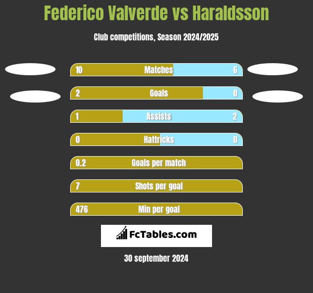 Federico Valverde vs Haraldsson h2h player stats