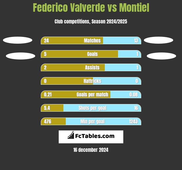 Federico Valverde vs Montiel h2h player stats