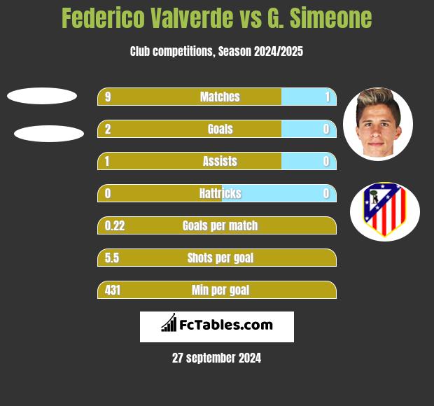 Federico Valverde vs G. Simeone h2h player stats