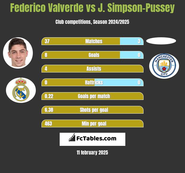 Federico Valverde vs J. Simpson-Pussey h2h player stats