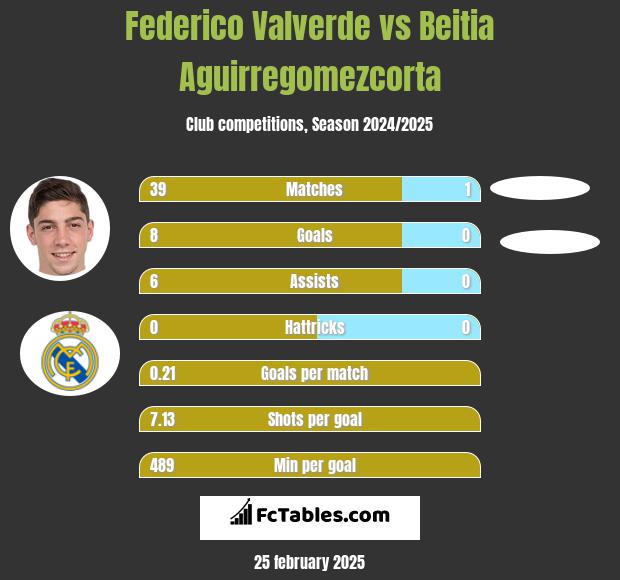 Federico Valverde vs Beitia Aguirregomezcorta h2h player stats